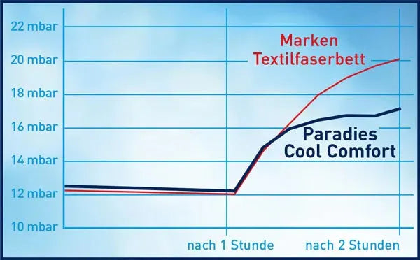 Diagramm kühlende Sommerdecke Schlafklima Zeit