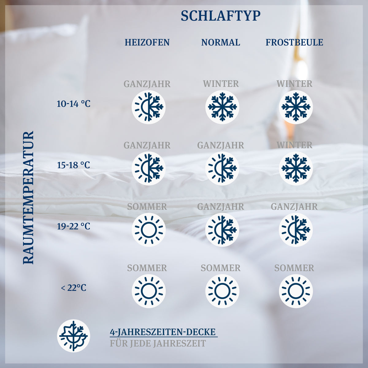 Wärmematrix für Bettdecken: Übersicht, welche Wärmehaltung bei verschiedenen Raumtemperaturen zu welchem Schlaftyp passt.