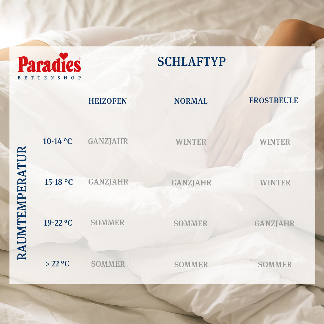 Paradies Wärmematrix, um die passende Bettdecke für jeden Schlaftyp und jede Raumtemperatur zu finden. 
